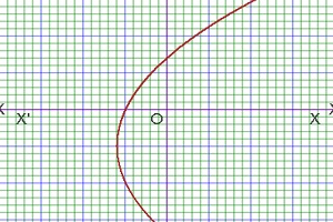 complex analysis hyperbola equation or graph of complex hyperbola function
